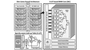 Slim-Llama is an LLM ASIC processor that can tackle 3-bllion parameters while sipping only 4.69mW – and we’ll find out more on this potential AI game changer very soon