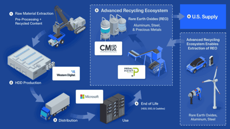 This chemical-free process turns retired hard drives into reusable materials, reducing landfill waste and supporting domestic supply chains for critical rare earth elements