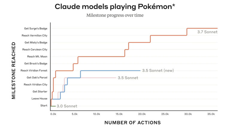 Claude isn’t a great Pokémon player, and that’s okay